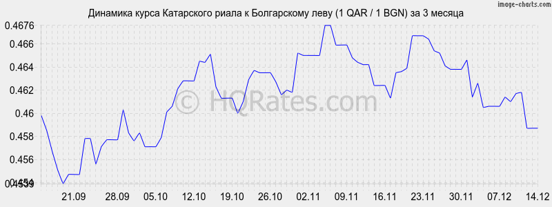 �������� ����� ���������� ����� � ���� (1 QAR / 1 BGN) �� 3 ������