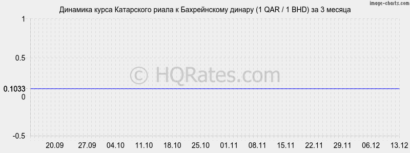 �������� ����� ���������� ����� � ������������ ������ (1 QAR / 1 BHD) �� 3 ������