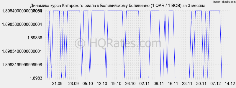 �������� ����� ���������� ����� � ������������ ��������� (1 QAR / 1 BOB) �� 3 ������