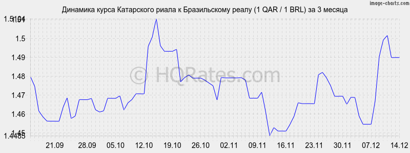 �������� ����� ���������� ����� � ����� (1 QAR / 1 BRL) �� 3 ������