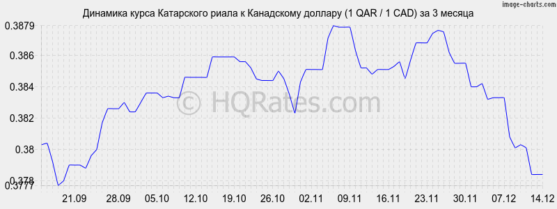 �������� ����� ���������� ����� � ���������� ������� (1 QAR / 1 CAD) �� 3 ������