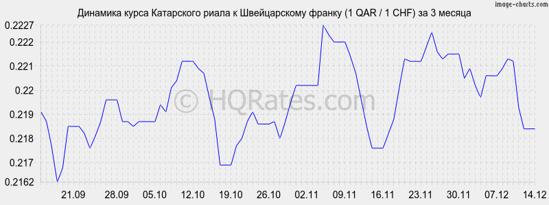 �������� ����� ���������� ����� � ������������ ������ (1 QAR / 1 CHF) �� 3 ������