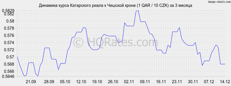 �������� ����� ���������� ����� � ������� ����� (1 QAR / 10 CZK) �� 3 ������