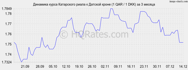 �������� ����� ���������� ����� � ������� ����� (1 QAR / 1 DKK) �� 3 ������