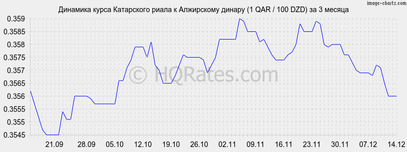 �������� ����� ���������� ����� � ���������� ������ (1 QAR / 100 DZD) �� 3 ������