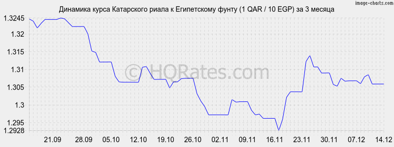 �������� ����� ���������� ����� � ����������� ����� (1 QAR / 10 EGP) �� 3 ������