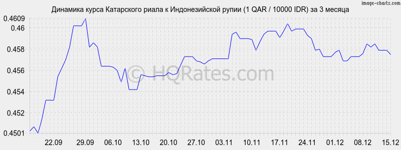 �������� ����� ���������� ����� � ������������� ����� (1 QAR / 10000 IDR) �� 3 ������