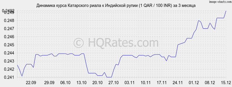 �������� ����� ���������� ����� � ����� (1 QAR / 100 INR) �� 3 ������