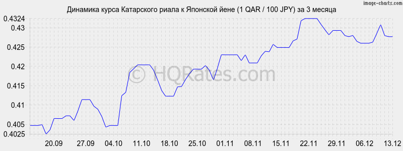 �������� ����� ���������� ����� � ���� (1 QAR / 100 JPY) �� 3 ������