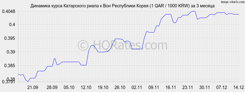 �������� ����� ���������� ����� � ���� (1 QAR / 1000 KRW) �� 3 ������