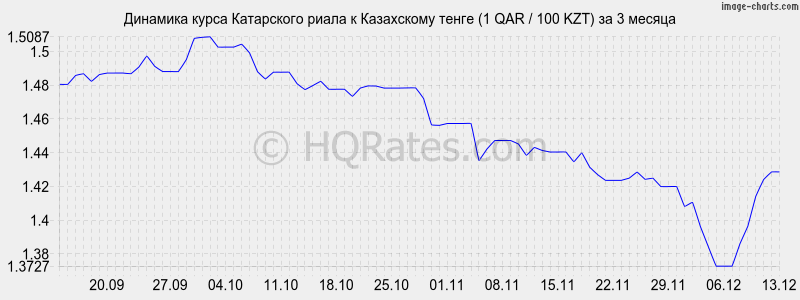       (1 QAR / 100 KZT)  3 