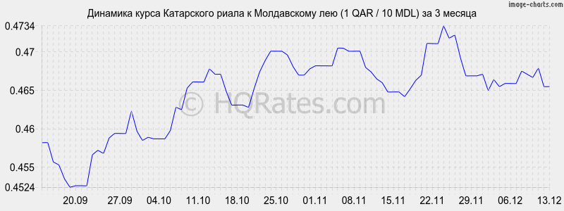 �������� ����� ���������� ����� � ����������� ��� (1 QAR / 10 MDL) �� 3 ������