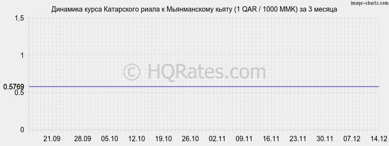 �������� ����� ���������� ����� � ������������ ����� (1 QAR / 1000 MMK) �� 3 ������