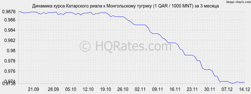 �������� ����� ���������� ����� � ������������ ������� (1 QAR / 1000 MNT) �� 3 ������