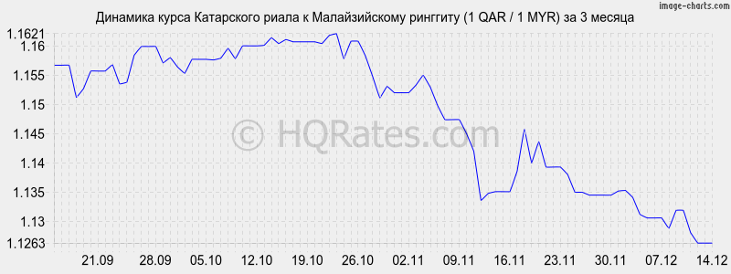 �������� ����� ���������� ����� � �������� (1 QAR / 1 MYR) �� 3 ������