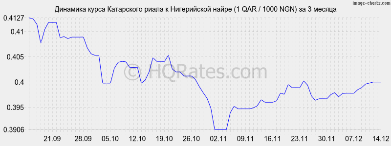 �������� ����� ���������� ����� � ����������� ����� (1 QAR / 1000 NGN) �� 3 ������