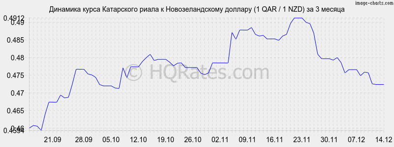 �������� ����� ���������� ����� � ��������������� ������� (1 QAR / 1 NZD) �� 3 ������