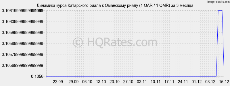�������� ����� ���������� ����� � ��������� ����� (1 QAR / 1 OMR) �� 3 ������