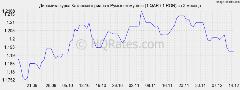 �������� ����� ���������� ����� � ���������� ��� (1 QAR / 1 RON) �� 3 ������