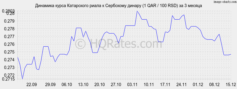 �������� ����� ���������� ����� � ��������� ������ (1 QAR / 100 RSD) �� 3 ������