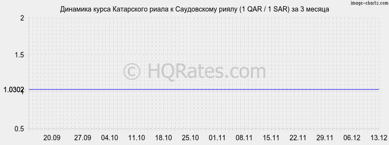 �������� ����� ���������� ����� � ����������� ����� (1 QAR / 1 SAR) �� 3 ������