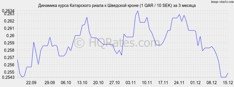 �������� ����� ���������� ����� � �������� ����� (1 QAR / 10 SEK) �� 3 ������