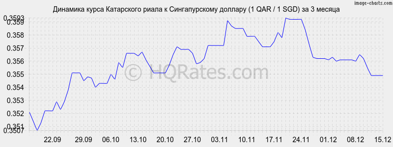 �������� ����� ���������� ����� � ������������� ������� (1 QAR / 1 SGD) �� 3 ������