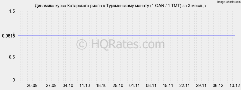 �������� ����� ���������� ����� � ������������ ������ (1 QAR / 1 TMT) �� 3 ������