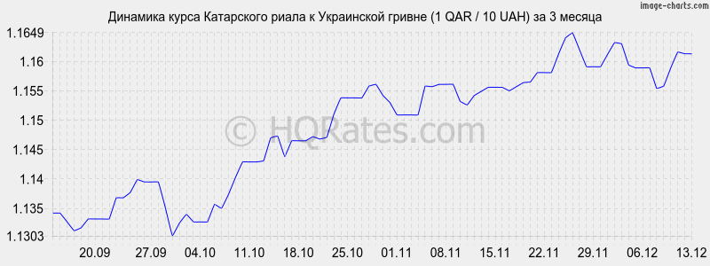       (1 QAR / 10 UAH)  3 