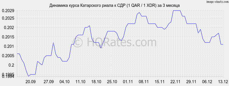 �������� ����� ���������� ����� � ��� (1 QAR / 1 XDR) �� 3 ������