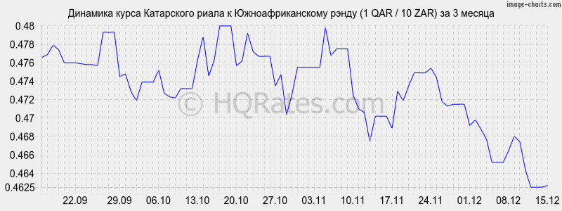 �������� ����� ���������� ����� � ����� (1 QAR / 10 ZAR) �� 3 ������
