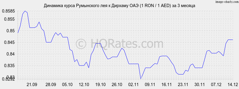 �������� ����� ���������� ��� � ������� ��� (1 RON / 1 AED) �� 3 ������