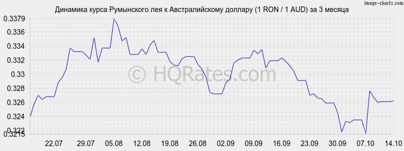        (1 RON / 1 AUD)  3 