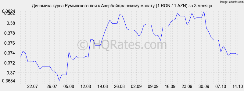        (1 RON / 1 AZN)  3 