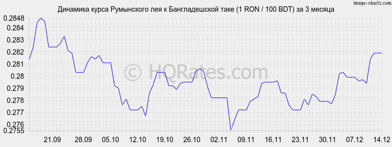 �������� ����� ���������� ��� � ������������� ���� (1 RON / 100 BDT) �� 3 ������
