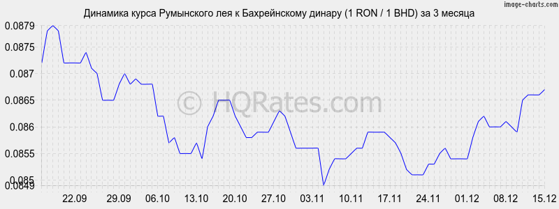 �������� ����� ���������� ��� � ������������ ������ (1 RON / 1 BHD) �� 3 ������
