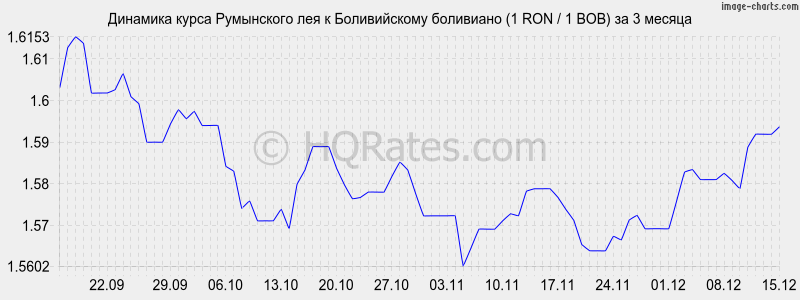 �������� ����� ���������� ��� � ������������ ��������� (1 RON / 1 BOB) �� 3 ������