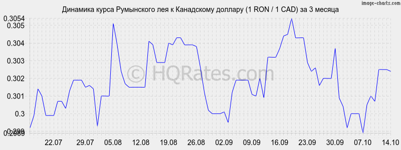        (1 RON / 1 CAD)  3 