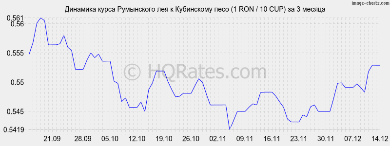 �������� ����� ���������� ��� � ���������� ���� (1 RON / 10 CUP) �� 3 ������