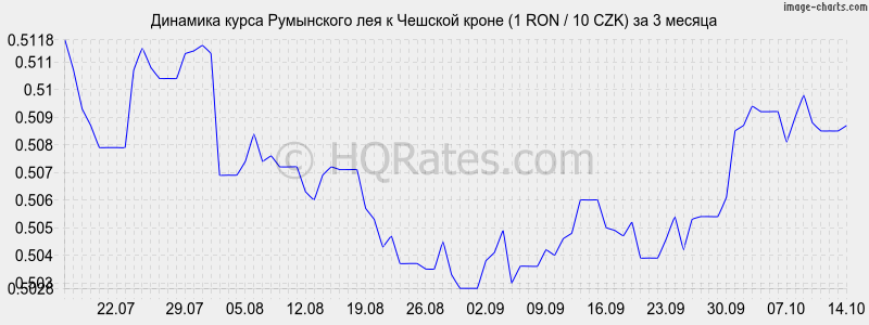        (1 RON / 10 CZK)  3 