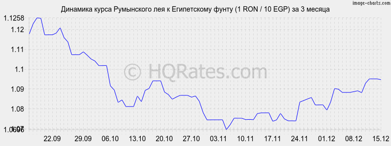 �������� ����� ���������� ��� � ����������� ����� (1 RON / 10 EGP) �� 3 ������
