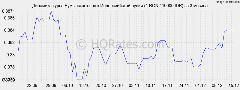 �������� ����� ���������� ��� � ������������� ����� (1 RON / 10000 IDR) �� 3 ������