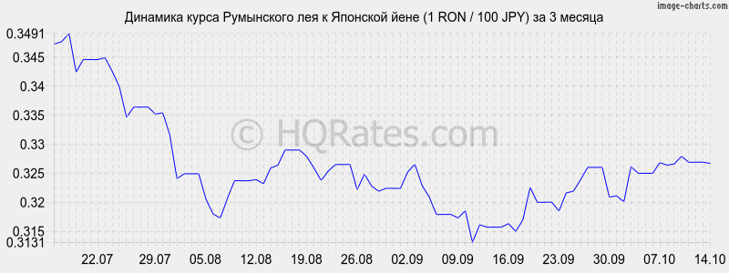       (1 RON / 100 JPY)  3 