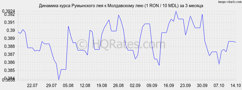        (1 RON / 10 MDL)  3 