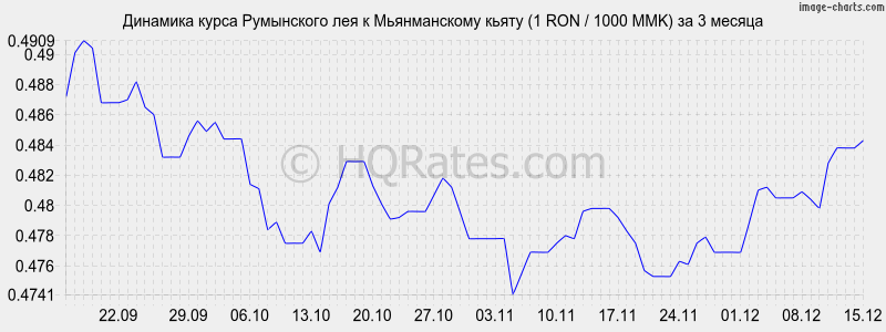 �������� ����� ���������� ��� � ������������ ����� (1 RON / 1000 MMK) �� 3 ������