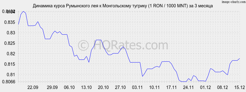 �������� ����� ���������� ��� � ������������ ������� (1 RON / 1000 MNT) �� 3 ������