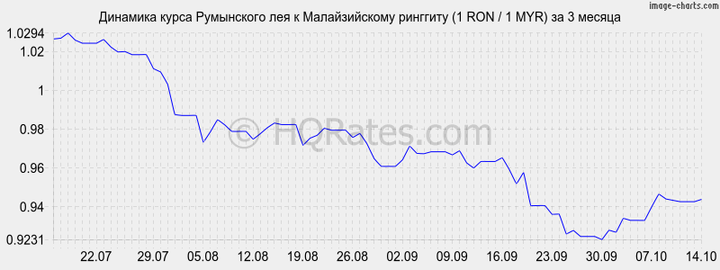       (1 RON / 1 MYR)  3 