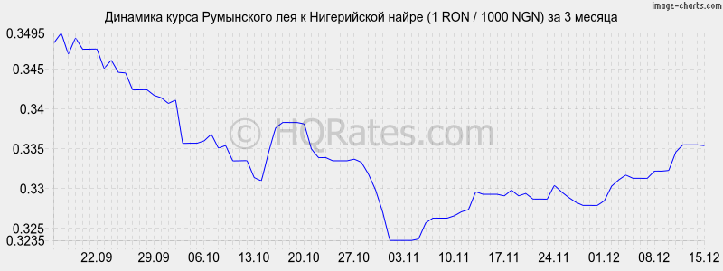 �������� ����� ���������� ��� � ����������� ����� (1 RON / 1000 NGN) �� 3 ������