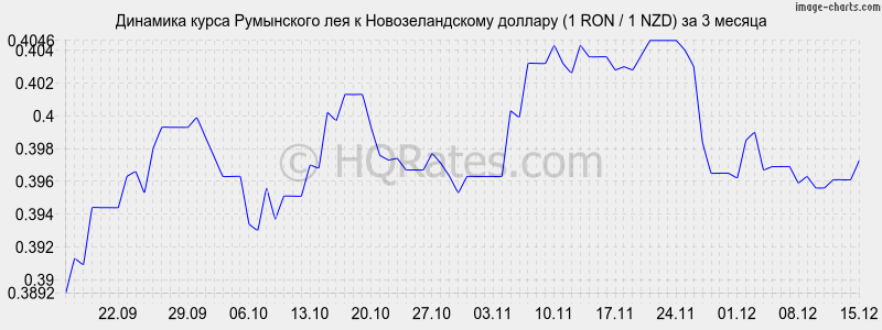 �������� ����� ���������� ��� � ��������������� ������� (1 RON / 1 NZD) �� 3 ������