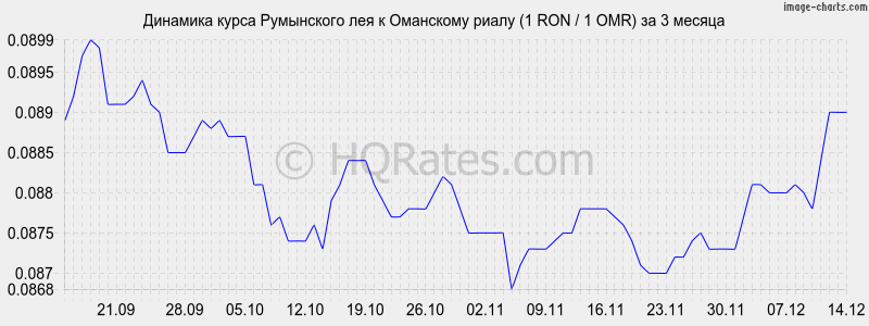 �������� ����� ���������� ��� � ��������� ����� (1 RON / 1 OMR) �� 3 ������